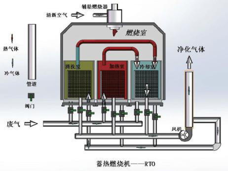 RCO催化燃烧